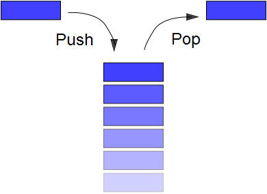 Push And Pop In Stack - opolisfasr