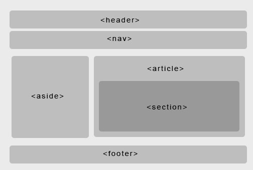 Wardlaw Claims Service Company Blog: HTML 5 Structure