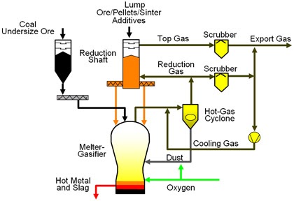 corex process