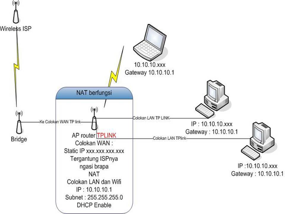 Tutorial dan Ilmu Jaringan,Wifi,RT/RW-Net: Setting AP CLient Router dan