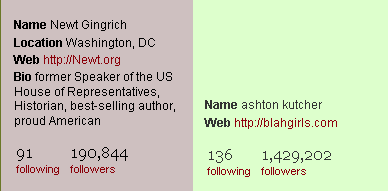 Gingrich and Kutcher Twitter followers compared