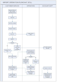 import forwarding sop flowchart fcl lcl logistics