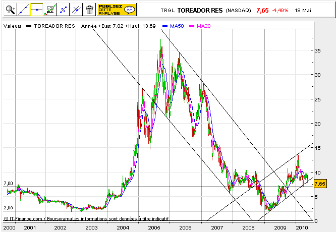 blog-bourse-biotech-de-sachakin-toreador-trgl-miser-sur-l