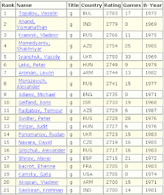 Dragon Bishop: New Rating List January 2007 & Review of Chess Year