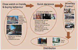 Supply Chain of Retail Supply Chain Practices of European Apparel Companies: Zara, and Benetton