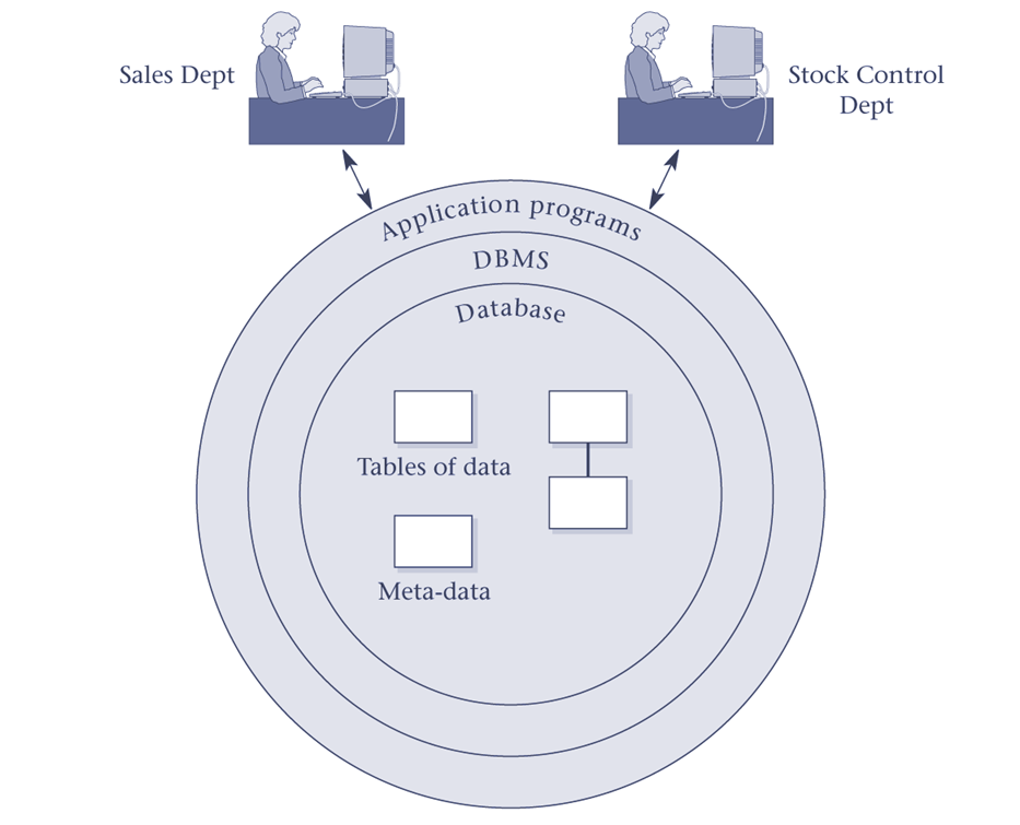 CAB ASSIGNMENT: VARIOUS COMPONENTS OF DBMS