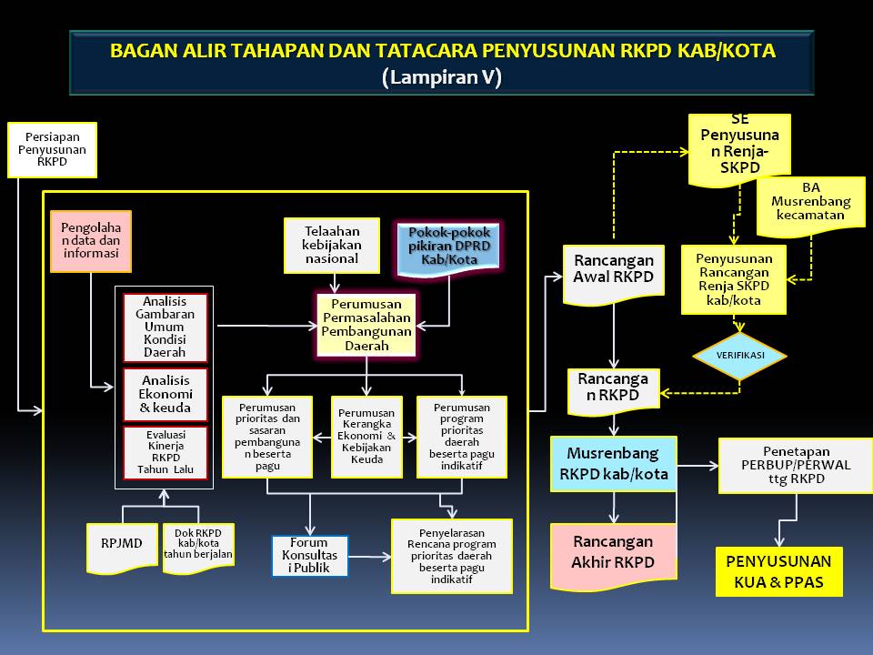 FORUM PERENCANAAN PEMBANGUNAN DAERAH