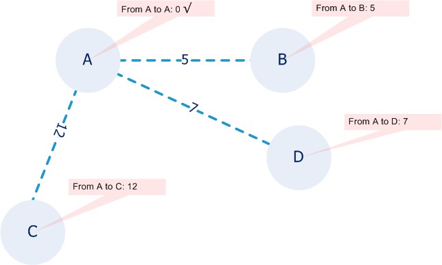 Mostly Networking: Dijkstra's algorithm: an example