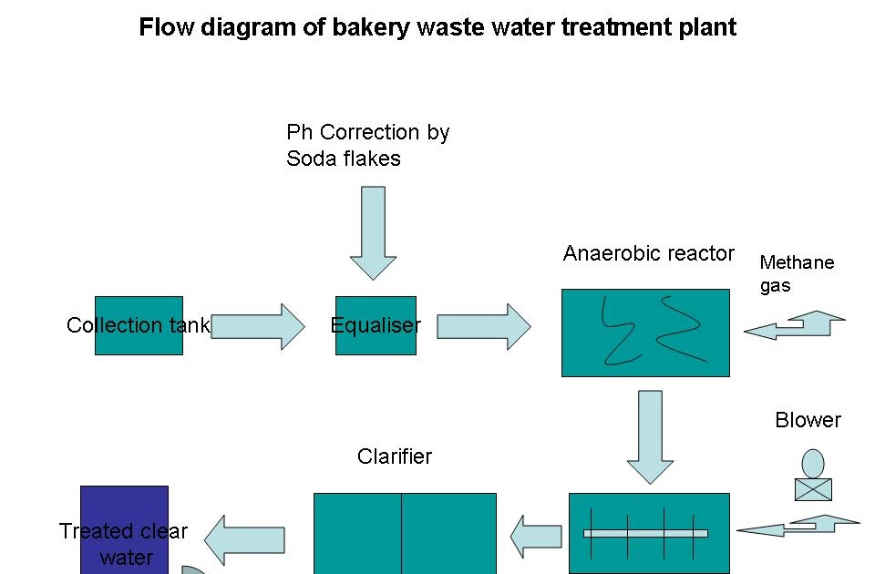 Bakery Industry: Flow Diagram For Bakery Waste Water Treatment Plant