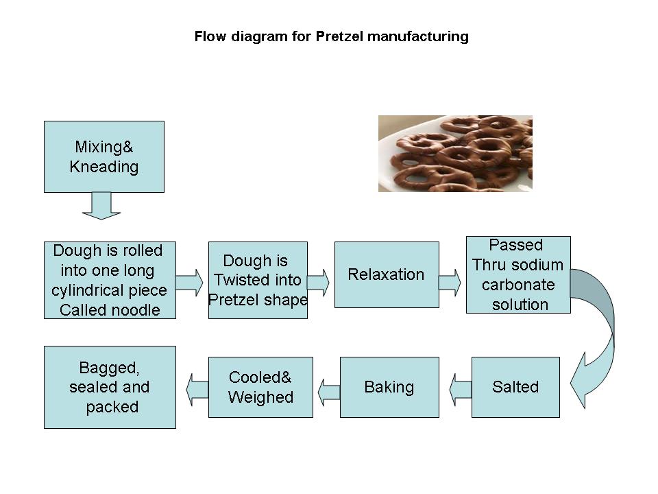 Bakery Industry: Flow Diagram For Pretzel Manufacturing Process