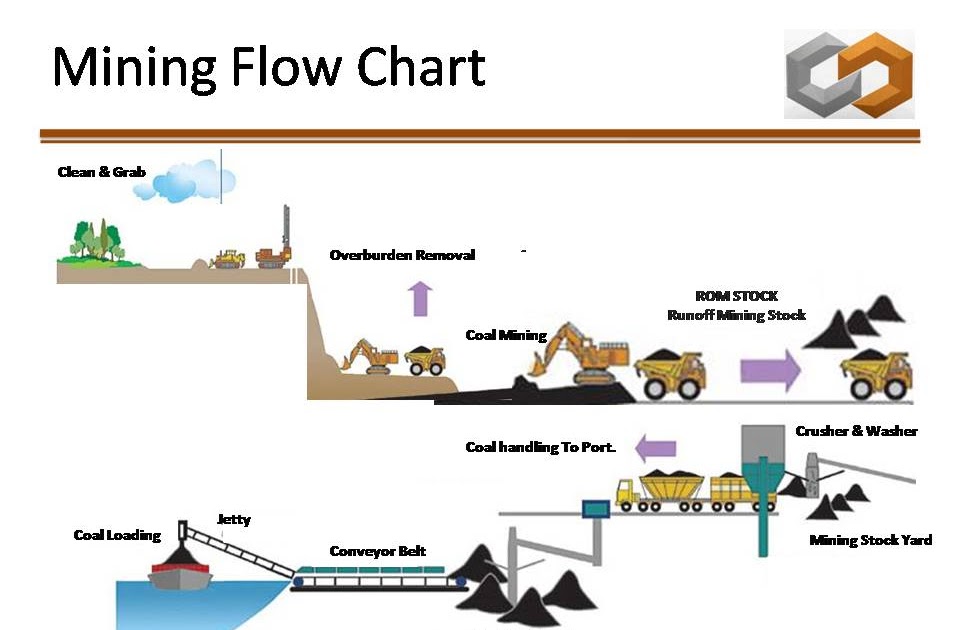 Info Tambang Batubara Mining Flow Chart