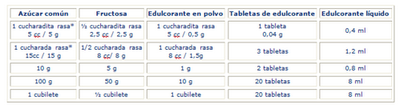 Equivalencia de azucar y sacarina