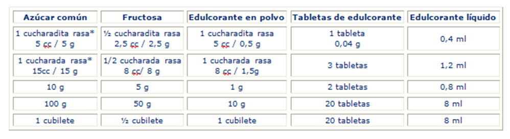 Equivalencia entre azucar y sacarina