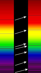 Spectral lines have shifted towards the red end
