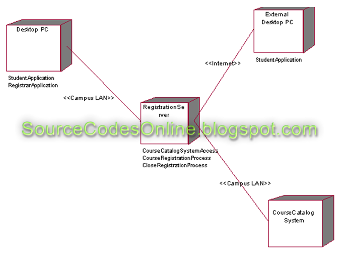 UML diagrams for Course Registration System | CS1403-CASE Tools Lab