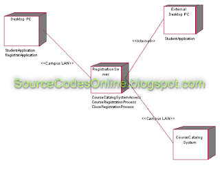 Deployment diagram for Course Registration System | CS1403-CASE Tools