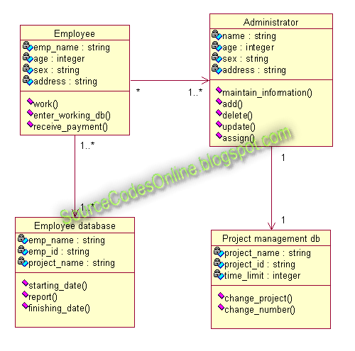 UML diagrams for Payroll Processing System | CS1403-CASE ...