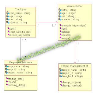 UML diagrams for Payroll Processing System | CS1403-CASE Tools Lab