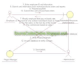 UML diagrams for Payroll Processing System | CS1403-CASE Tools Lab