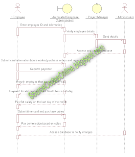 UML diagrams for Payroll Processing System | CS1403-CASE Tools Lab