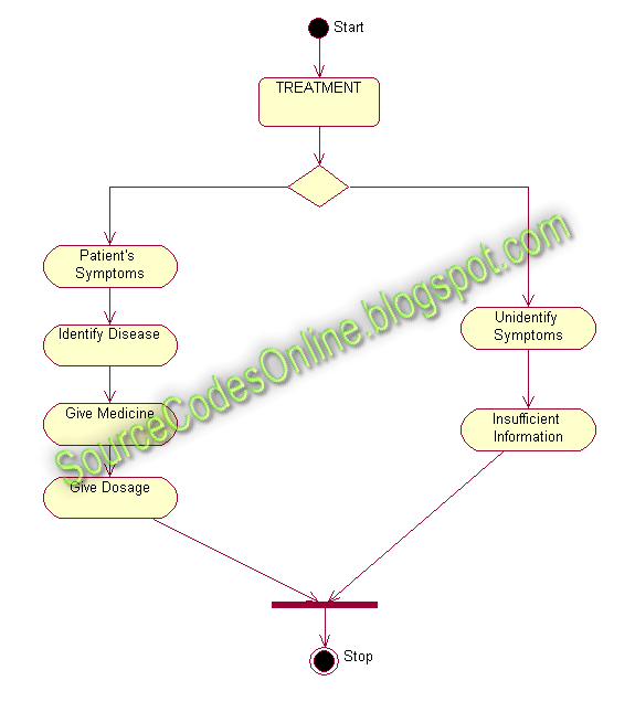 UML diagrams for Medical Expert System | CS1403-CASE Tools Lab - Source