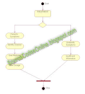 UML diagrams for Medical Expert System | CS1403-CASE Tools Lab - Source