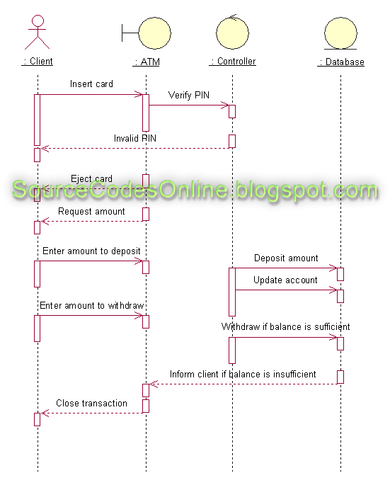 UML diagrams for ATM(Automated Teller Machine) System ...