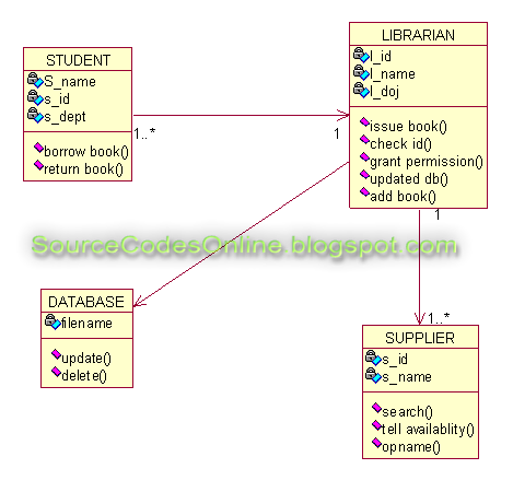 UML diagrams for Library Management System | CS1403-CASE ...