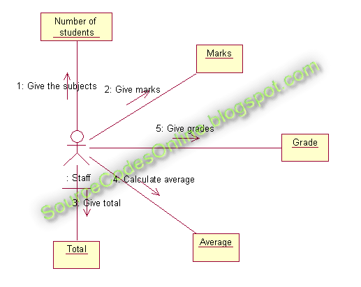 UML diagrams for Student Marks Analysis System | CS1403-CASE Tools Lab