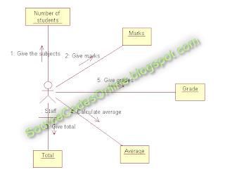 UML diagrams for Student Marks Analysis System | CS1403-CASE Tools Lab