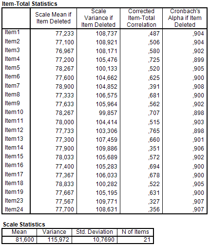 Item total. Calculate the inter-item correlation between item 1 and item 2. Item total. Total 1 items перевести. Calculate the inter-item correlation between item 1 and item 2.