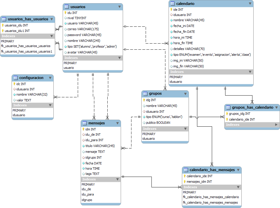 Base de Datos: Modelo Entidad - Relacion