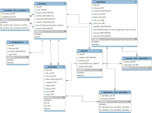 Submodulo 3.2 Diseñar Sistemas Básicos de Informacion: Base de datos