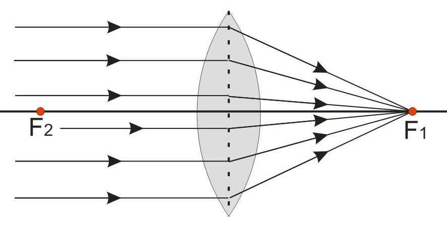 Best Pembiasan Lensa Cembung