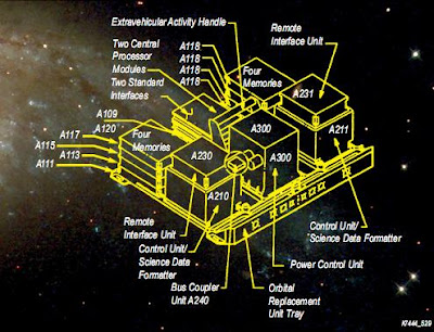 Esquema del Instrumento de control y manejo de datos de Hubble