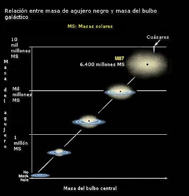 Relación de masas de agujero negro y bulbo central galáctico