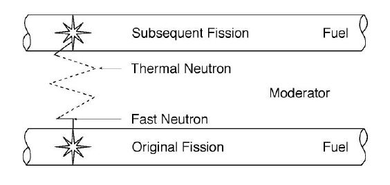 Nuclear Energy Information: Moderator, Coolant & Control Rod : Part I