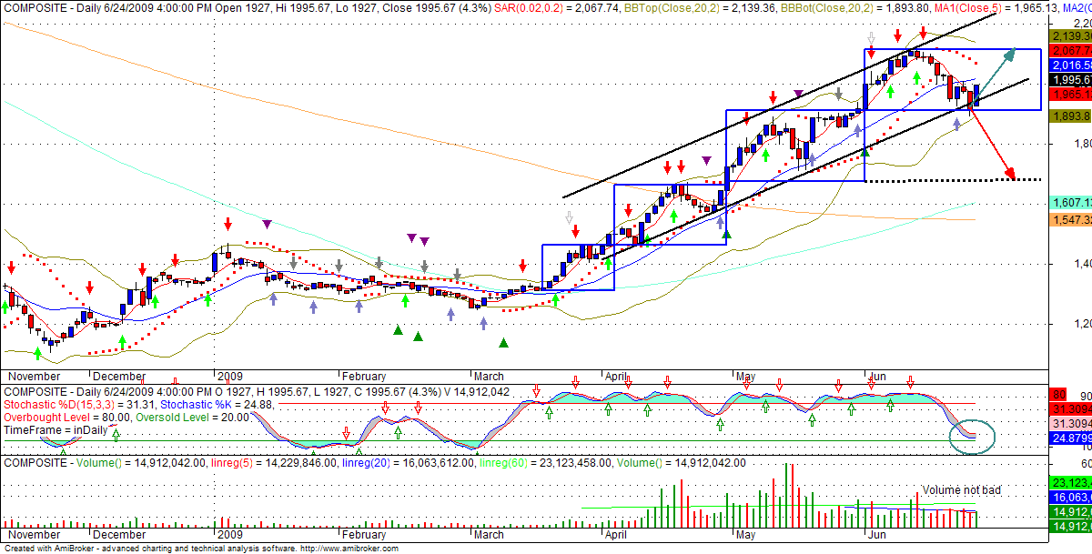 Forexpros ng chart