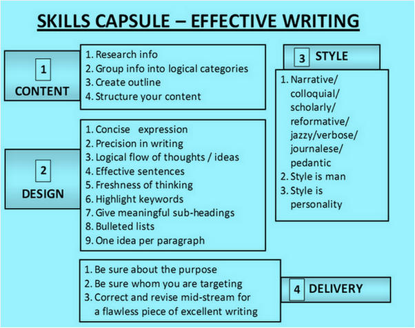 SKILLS CAPSULE - EFFECTIVE WRITING