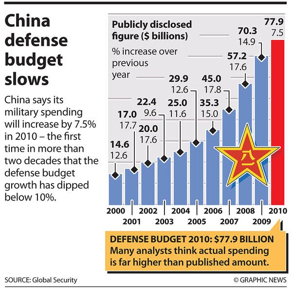 [China-defense-budget-slows_full_600.jpg]