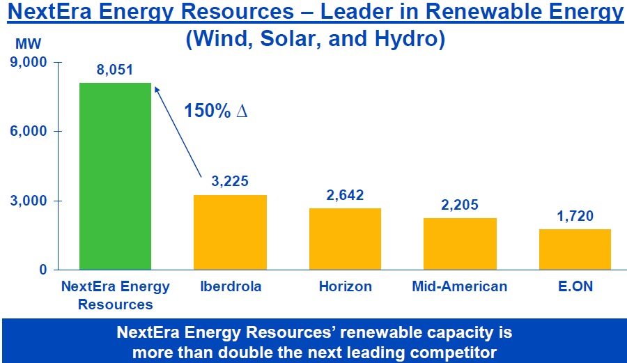 nextera-energy-aka-florida-power-and-light-is-the-us-leader-in-solar