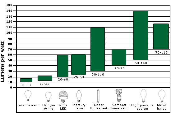 japon Merchandiser tuberculose White LED lights with 135 Lumens per Watt About Ten Times Better than  Incandescent | NextBigFuture.com