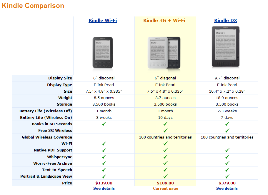 TechnologyFuture 2011.... Kindle 3G Wireless Reading Device