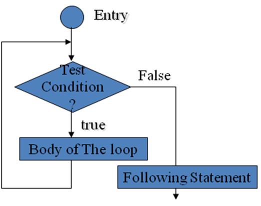 save me: terminating loop pattern flowchart