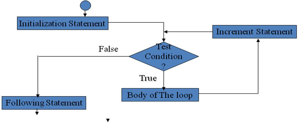 save me: terminating loop pattern flowchart