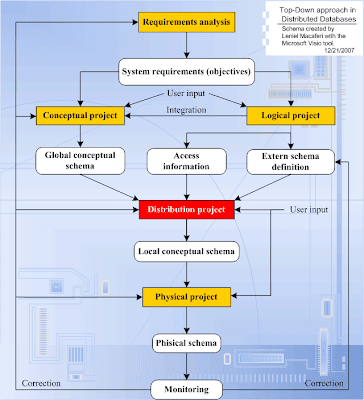 Leniel Maccaferri's blog: Top-Down approach in distributed databases
