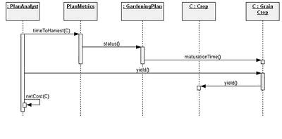 Object Oriented Analysis and Design: UML Notation