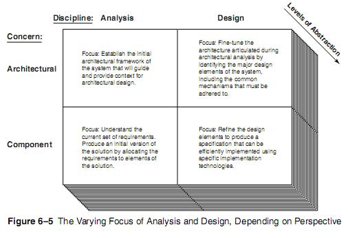 Object Oriented Analysis and Design: Process