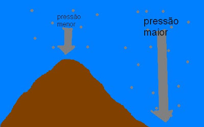 PRESSÃO ATMOSFÉRICA