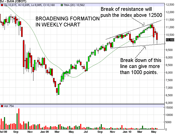Stock Market Chart Analysis DOW JONES Weekly chart shows broadening